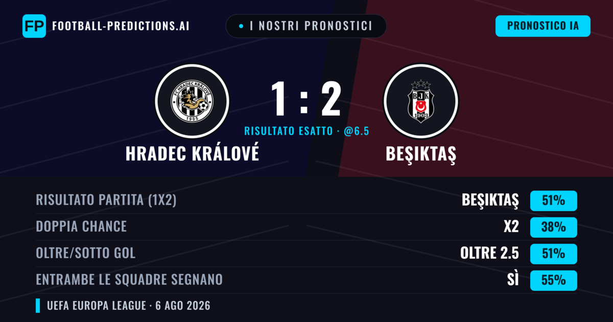 I nostri pronostici: Hradec Králové vs Beşiktaş — Beşiktaş — Vince (50%); Oltre 2.5; Entrambe segnano: Sì