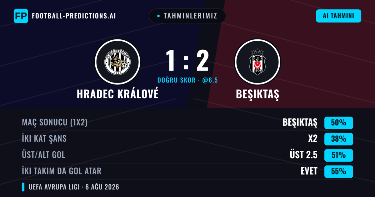Tahminlerimiz: Hradec Králové vs Beşiktaş — Beşiktaş — Kazanmak (50%); Üst 2.5; İki taraf da gol atar: Evet