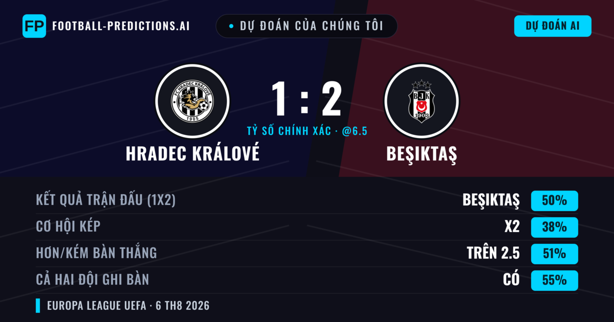 Dự đoán của chúng tôi: Hradec Králové vs Beşiktaş — Beşiktaş — Thắng (50%); Hơn 2.5; Cả hai ghi bàn: Có