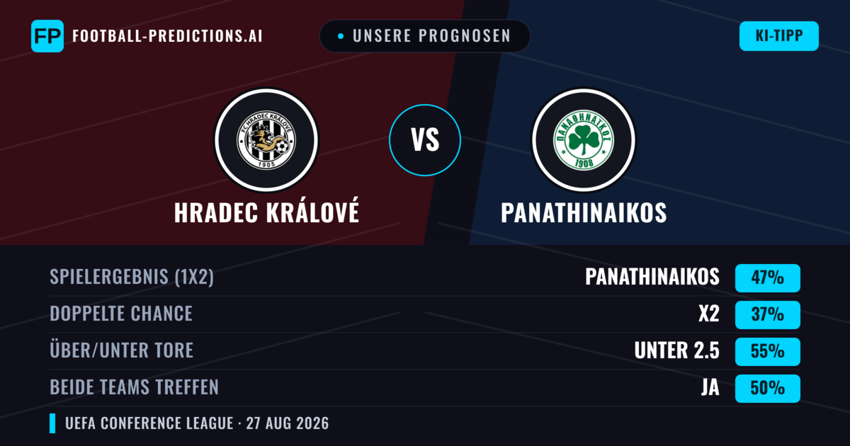 Unsere Prognosen: Hradec Králové vs Panathinaikos — Panathinaikos — Sieg (45%); Unter 2.5; Beide treffen: Ja