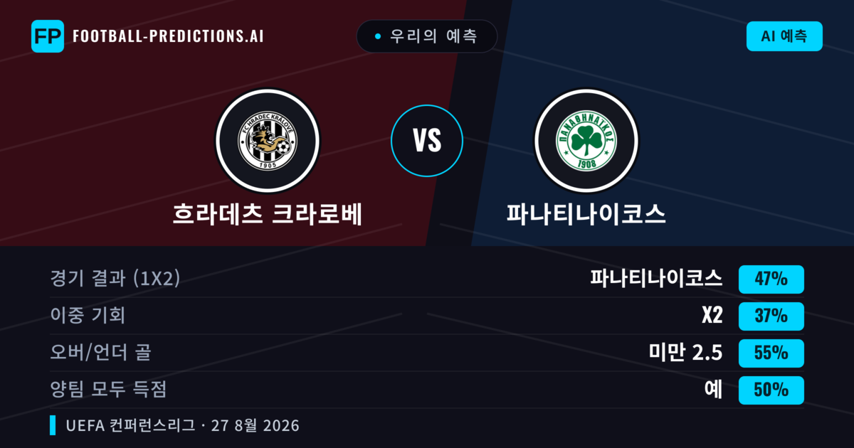 우리의 예측: 흐라데츠 크라로베 vs 파나티나이코스 — 파나티나이코스 — 승리 (45%); 미만 2.5; 양팀 모두 득점: 예