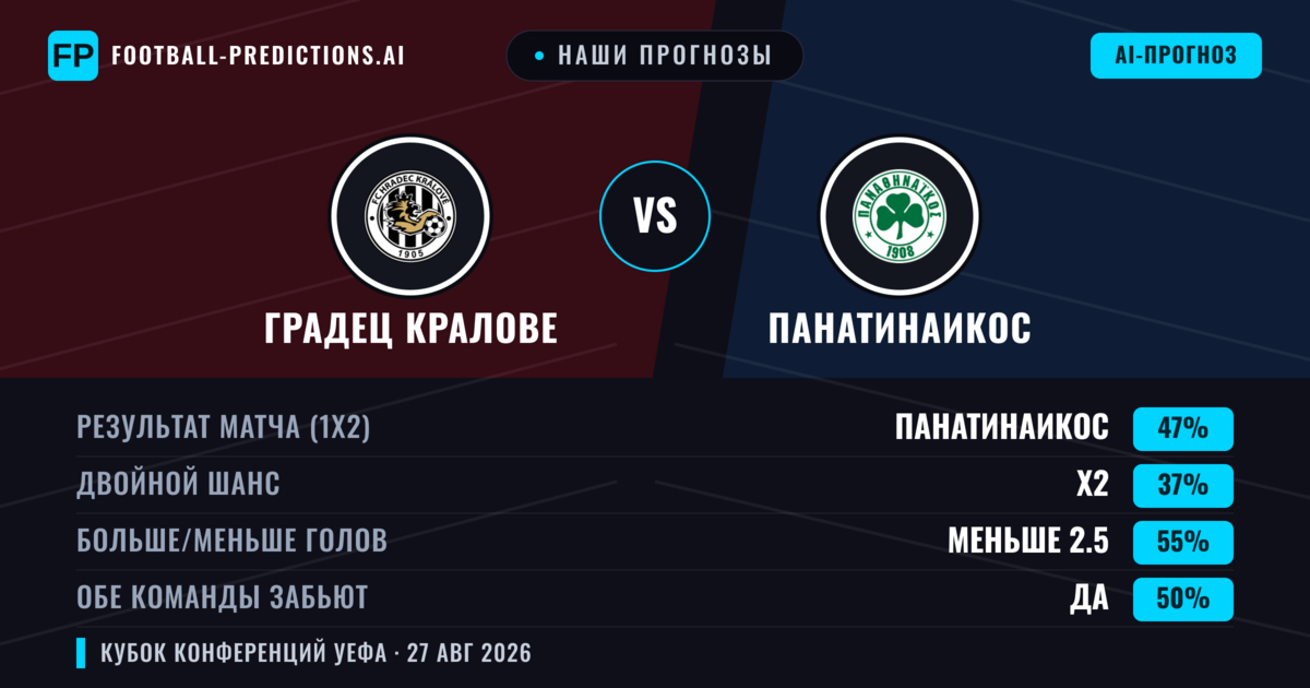 Наши прогнозы: Градец Кралове против Панатинаикос — Панатинаикос — Победа (45%); Меньше 2.5; Обе забьют Да