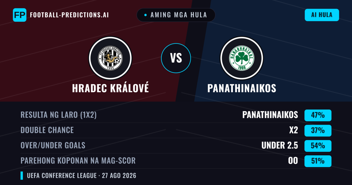 Aming mga hula: Hradec Králové vs Panathinaikos — Panathinaikos — Manalo (45%); Under 2.5; Parehong magbubuo: Oo
