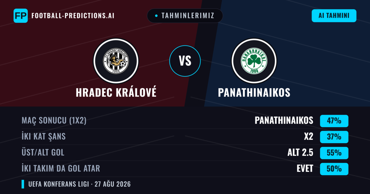 Tahminlerimiz: Hradec Králové vs Panathinaikos — Panathinaikos — Kazanmak (45%); Alt 2.5; İki taraf da gol atar: Evet