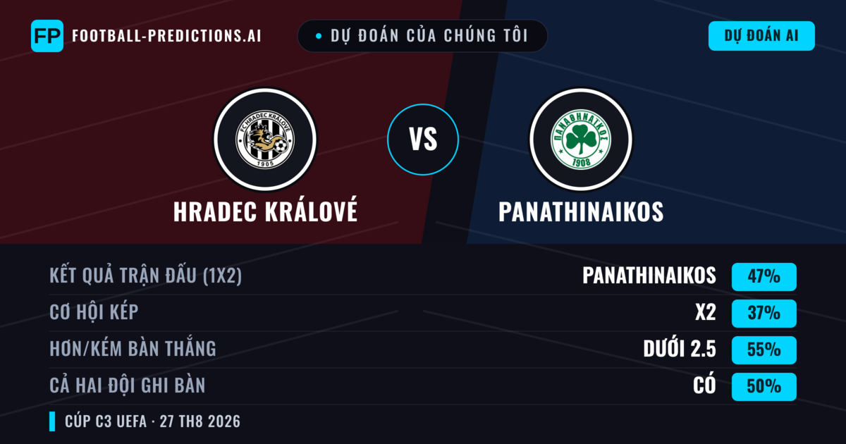 Dự đoán của chúng tôi: Hradec Králové vs Panathinaikos — Panathinaikos — Thắng (45%); Ít hơn 2.5; Cả hai ghi bàn: Có