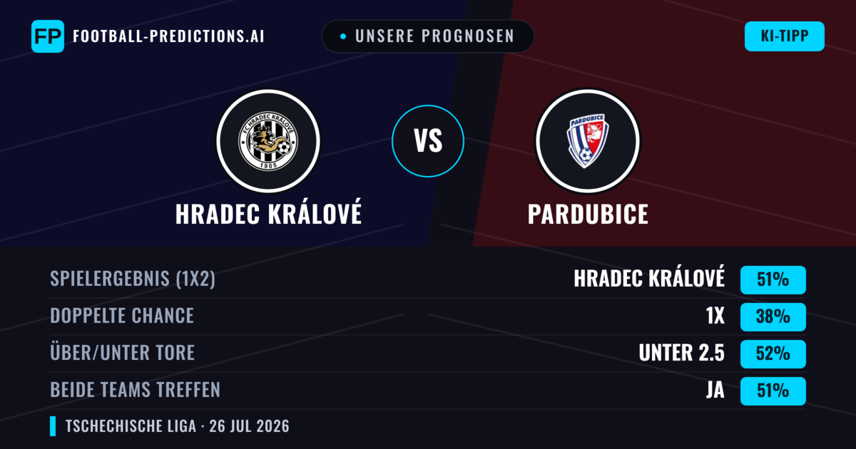 Unsere Prognosen: Hradec Králové vs Pardubice — Hradec Králové — Sieg (43%); Unter 2.5; Beide treffen: Ja