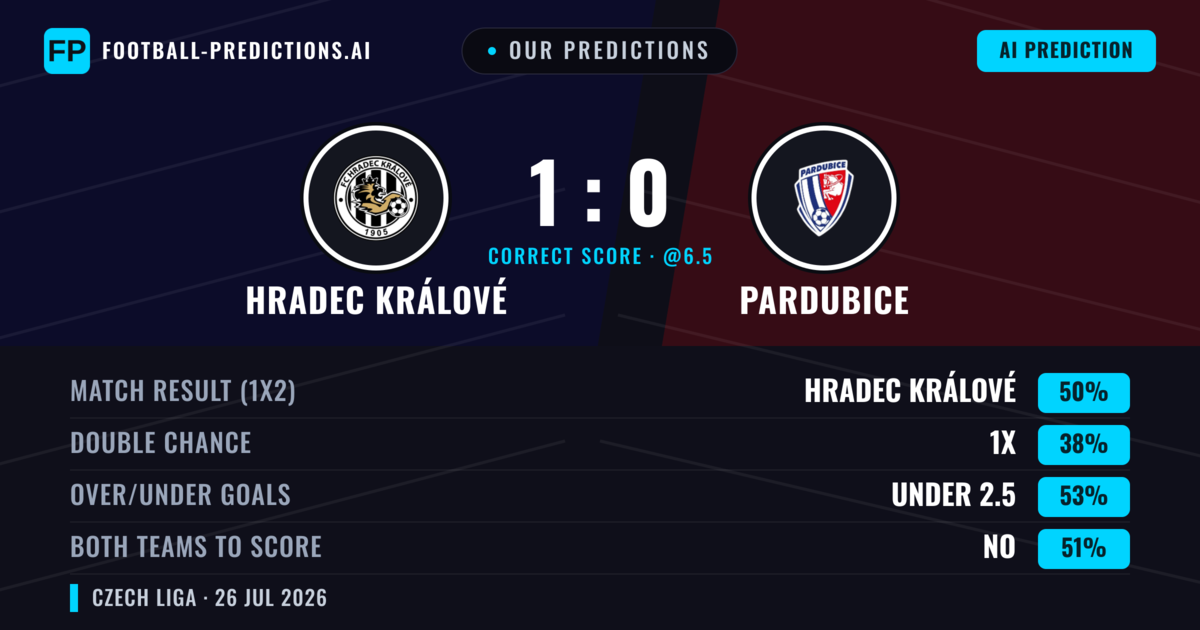 Our Predictions: Hradec Králové vs Pardubice — Hradec Králové — Win (43%); under 2.5; Both teams to score: Yes
