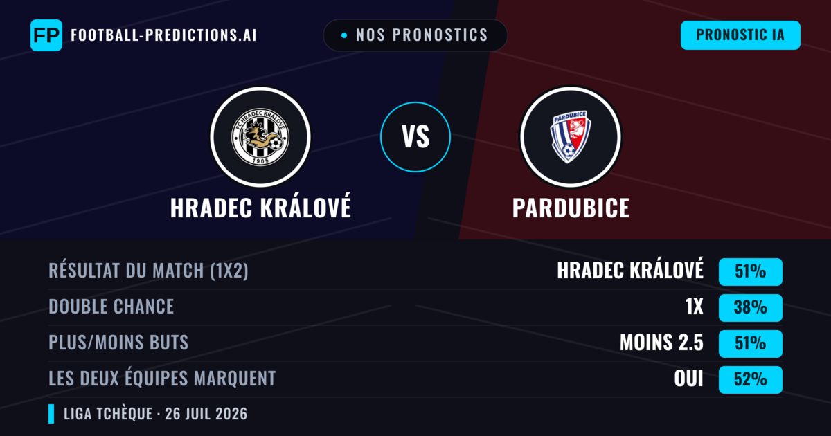 Nos pronostics: Hradec Králové vs Pardubice — Hradec Králové — Victoire (43%); Moins 2.5; Les deux marquent : Oui
