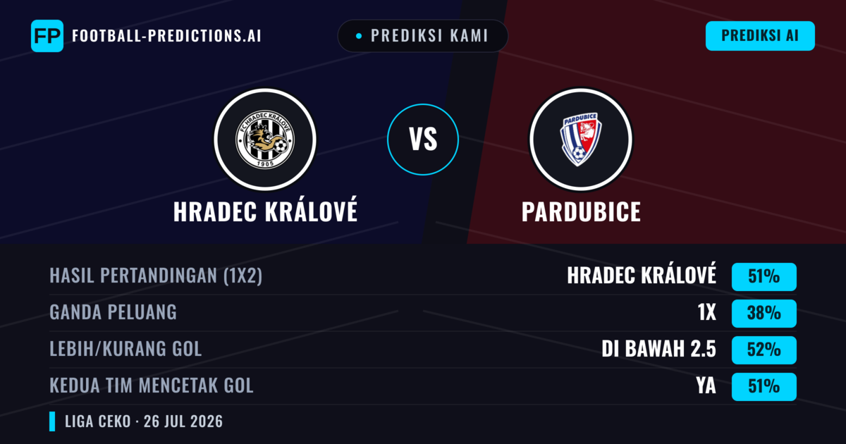 Prediksi kami: Hradec Králové vs Pardubice — Hradec Králové — Menang (43%); Kurang 2.5; Kedua tim mencetak gol: Ya