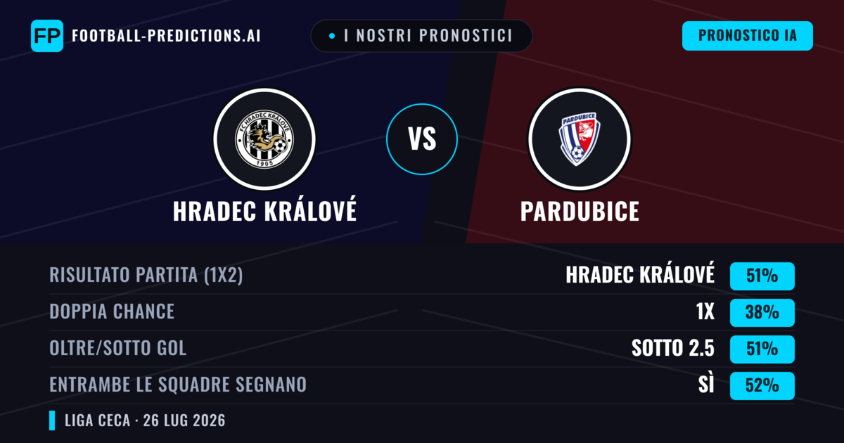 I nostri pronostici: Hradec Králové vs Pardubice — Hradec Králové — Vince (43%); Sotto 2.5; Entrambe segnano: Sì