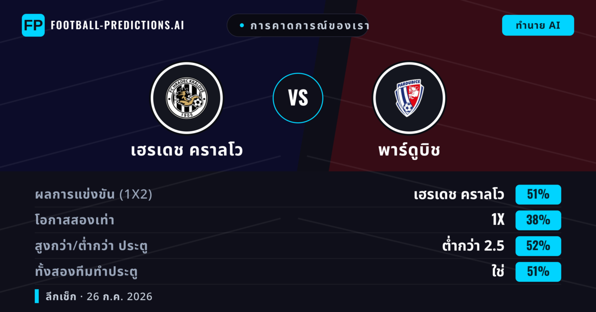 การคาดการณ์ของเรา: เฮรเดช คราลโว vs พาร์ดูบิช — เฮรเดช คราลโว — ชนะ (43%); ต่ำกว่า 2.5; ทั้งสองทีมทำประตู: ใช่