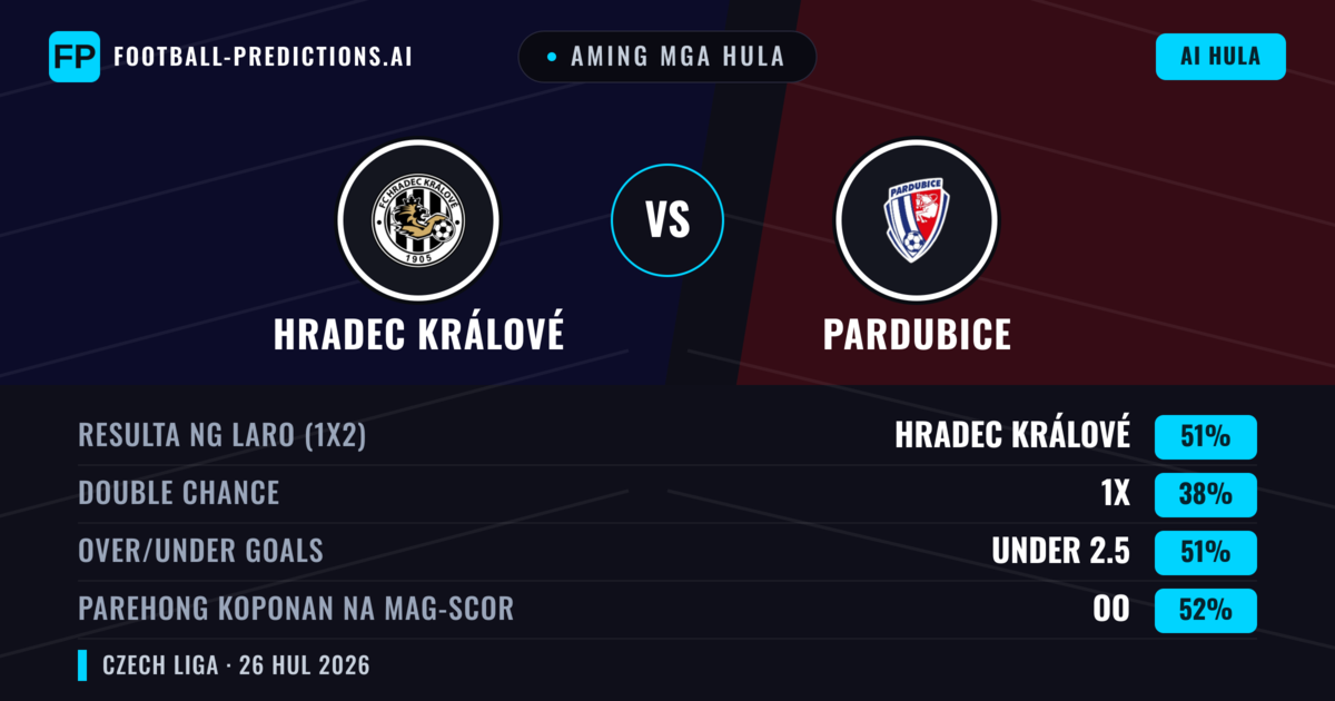 Aming mga hula: Hradec Králové vs Pardubice — Hradec Králové — Manalo (43%); Under 2.5; Parehong magbubuo: Oo