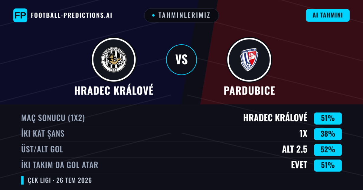 Tahminlerimiz: Hradec Králové vs Pardubice — Hradec Králové — Kazanmak (43%); Alt 2.5; İki taraf da gol atar: Evet