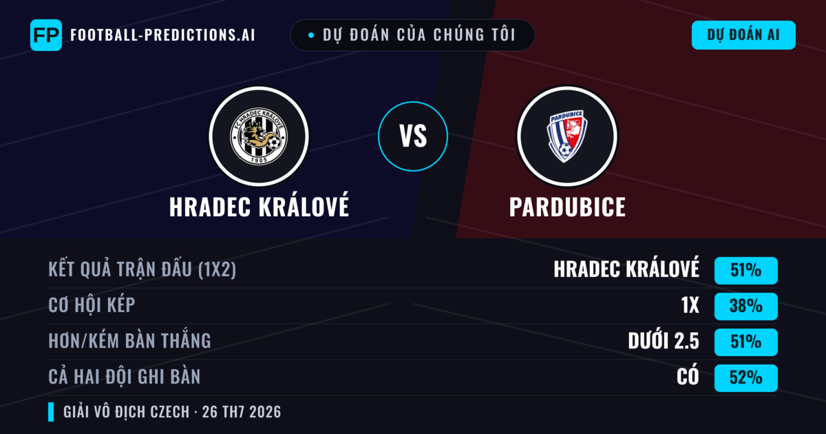 Dự đoán của chúng tôi: Hradec Králové vs Pardubice — Hradec Králové — Thắng (43%); Ít hơn 2.5; Cả hai ghi bàn: Có