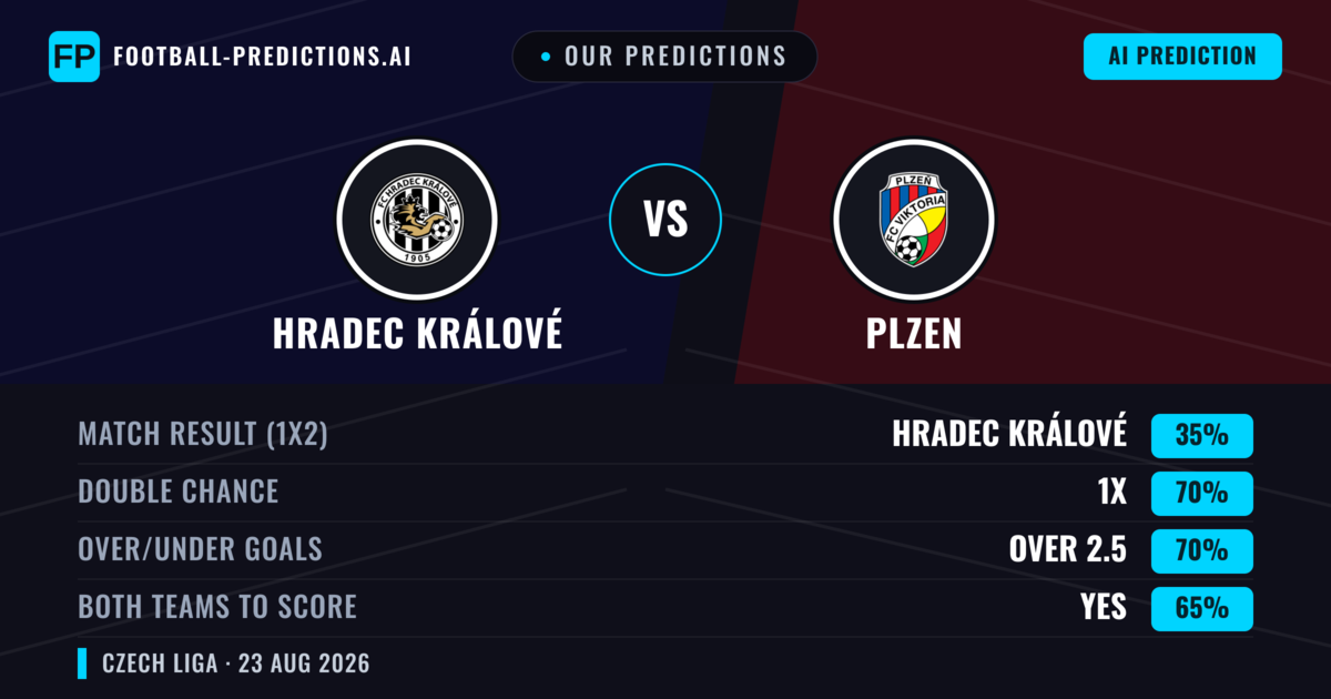 Our Predictions: Hradec Králové vs Plzen — Draw (35%); over 2.5; Both teams to score: Yes