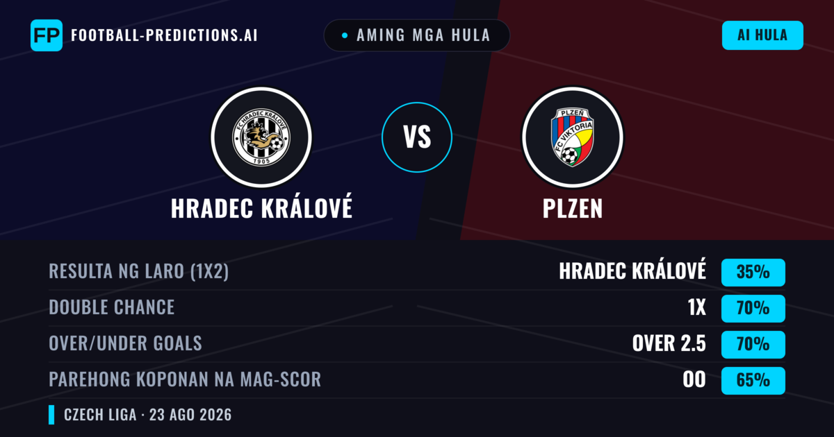 Aming mga hula: Hradec Králové vs Plzen — Draw (35%); Over 2.5; Parehong magbubuo: Oo