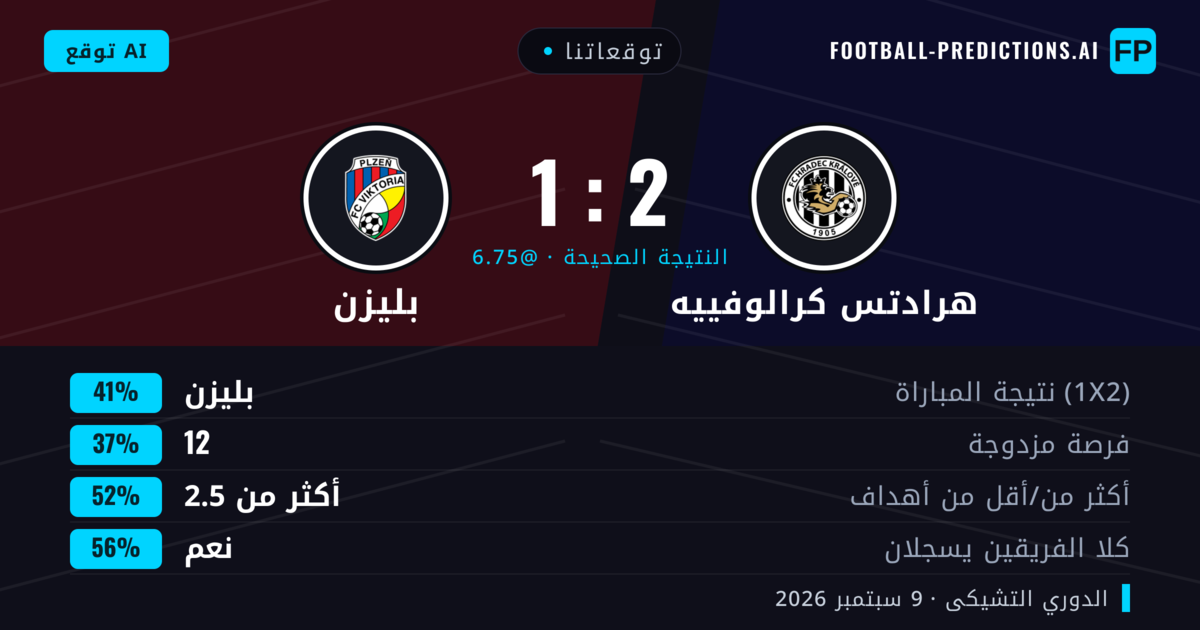 توقعاتنا: هرادتس كرالوفييه ضد بليزن — بليزن — فوز (41%); أكثر من 2.5; هدفين أو أكثر