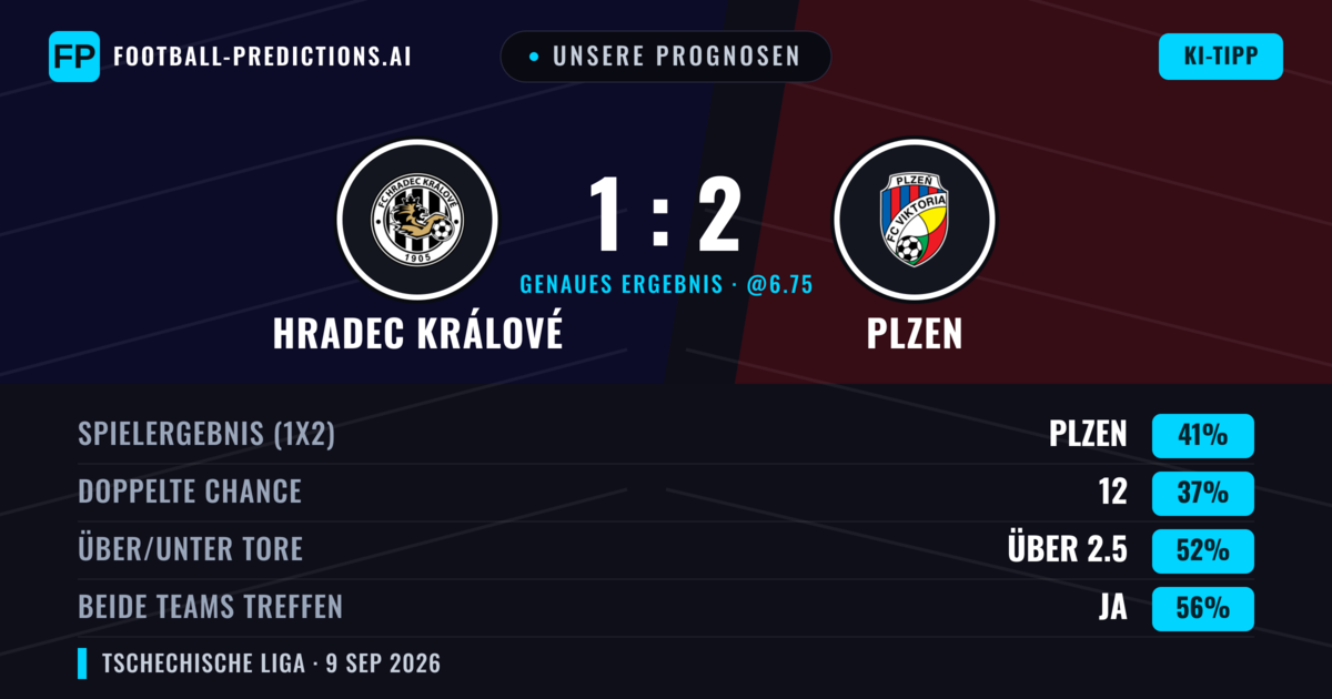Unsere Prognosen: Hradec Králové vs Plzen — Plzen — Sieg (41%); Über 2.5; Beide treffen: Ja