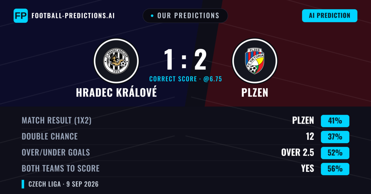Our Predictions: Hradec Králové vs Plzen — Plzen — Win (41%); over 2.5; Both teams to score: Yes