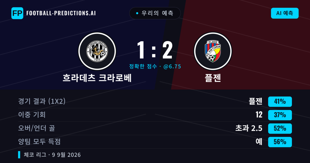 우리의 예측: 흐라데츠 크라로베 vs 플젠 — 플젠 — 승리 (41%); 초과 2.5; 양팀 모두 득점: 예