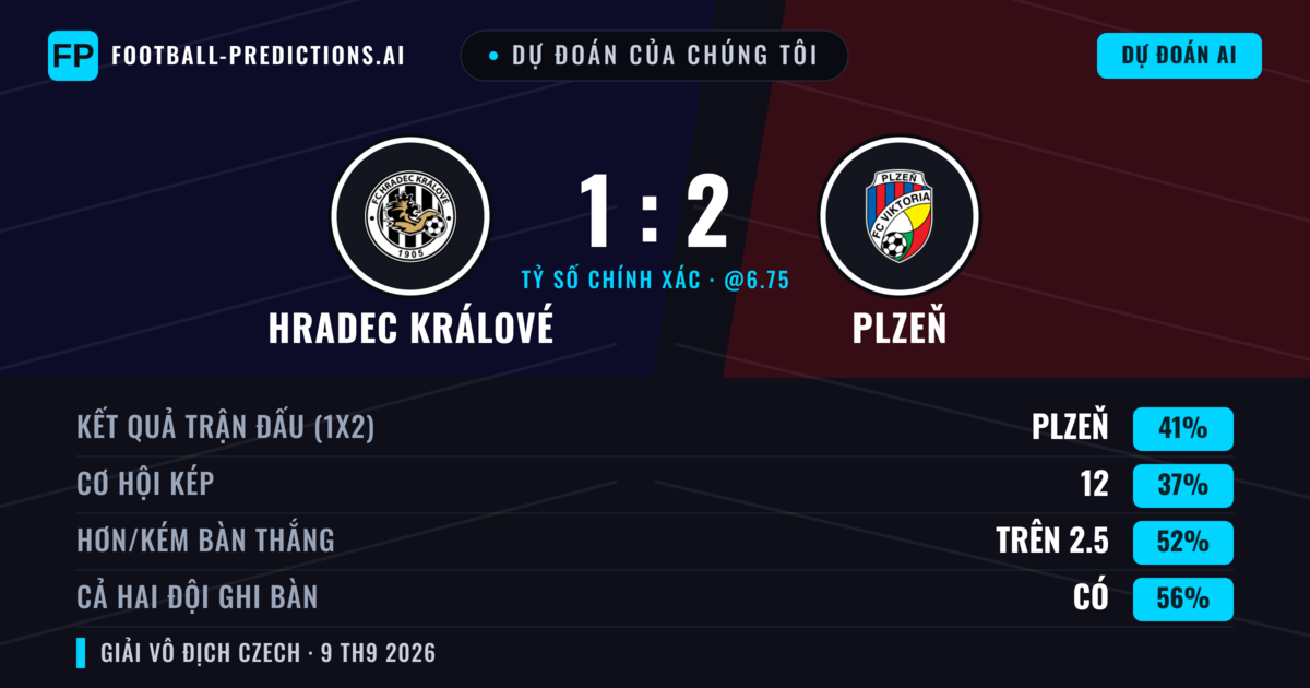Dự đoán của chúng tôi: Hradec Králové vs Plzeň — Plzeň — Thắng (41%); Hơn 2.5; Cả hai ghi bàn: Có