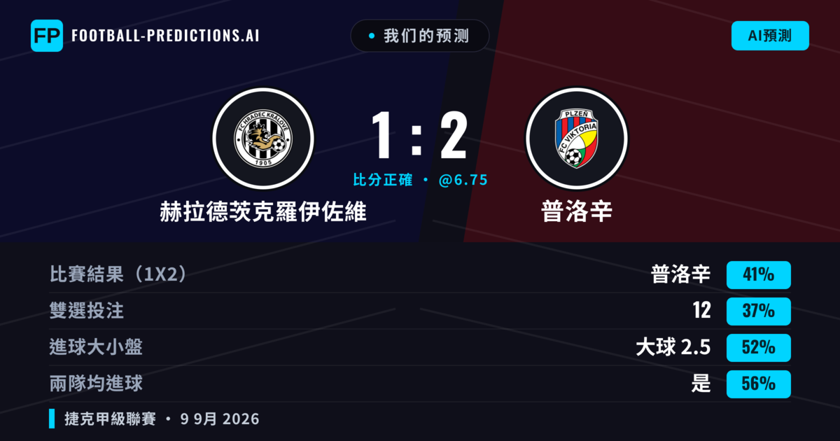 我们的预测: 赫拉德茨克羅伊佐維 對 普洛辛 — 普洛辛 — 勝 (41%); 大球 2.5; 有進球