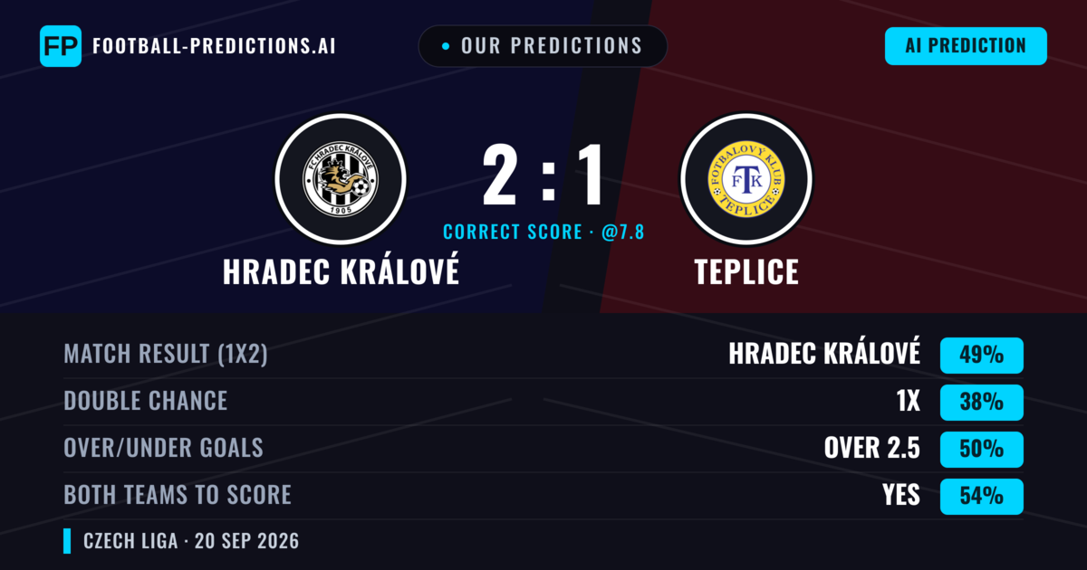 Our Predictions: Hradec Králové vs Teplice — Hradec Králové — Win (54%); under 2.5; Both teams to score: Yes