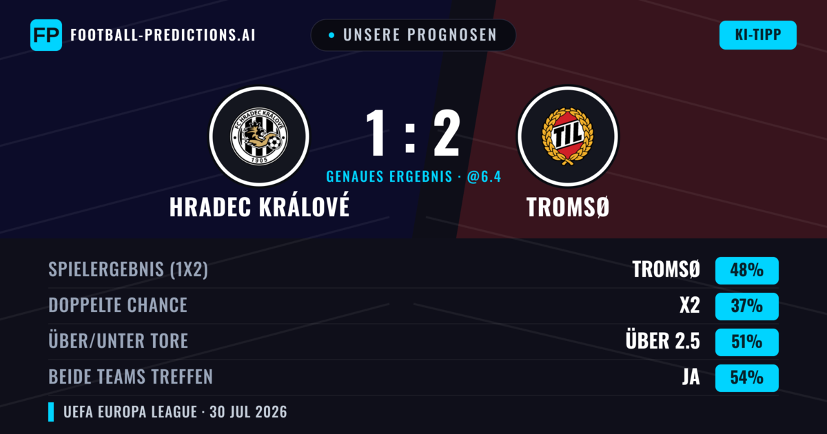 Unsere Prognosen: Hradec Králové vs Tromsø — Tromsø — Sieg (45%); Über 2.5; Beide treffen: Ja