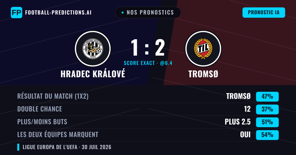 Nos pronostics: Hradec Králové vs Tromsø — Tromsø — Victoire (45%); Plus 2.5; Les deux marquent : Oui