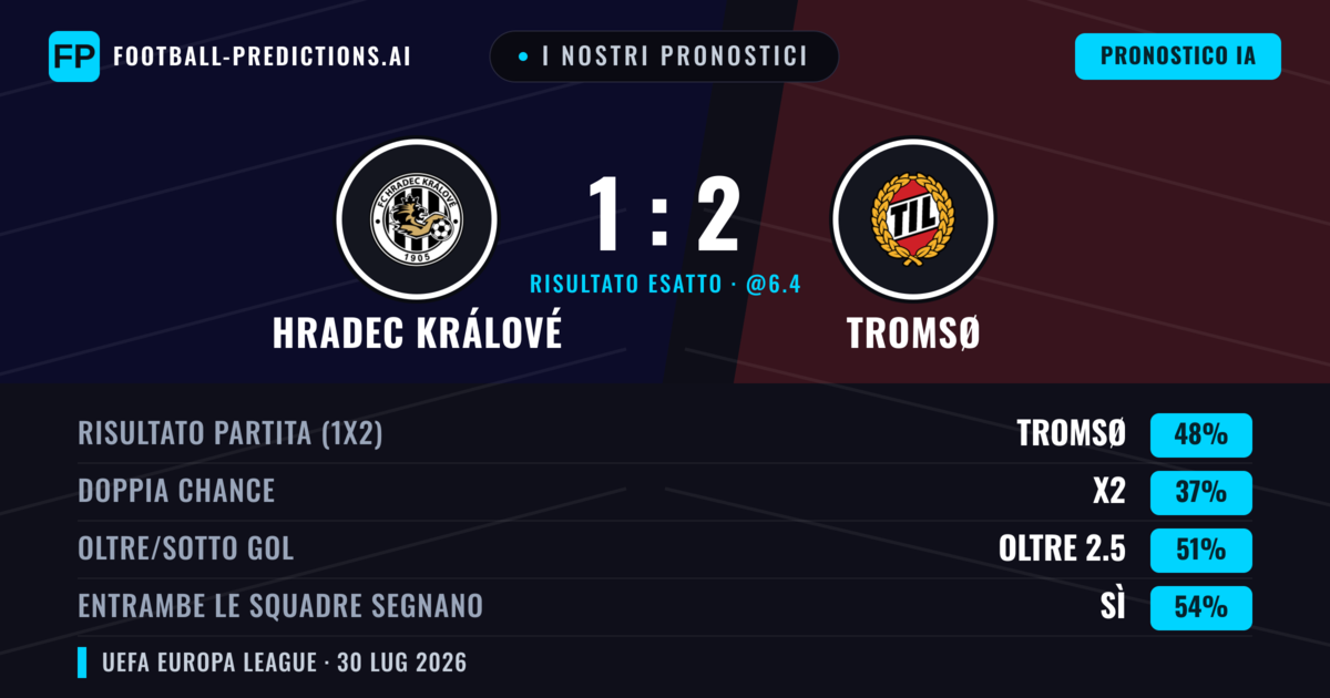 I nostri pronostici: Hradec Králové vs Tromsø — Tromsø — Vince (45%); Oltre 2.5; Entrambe segnano: Sì