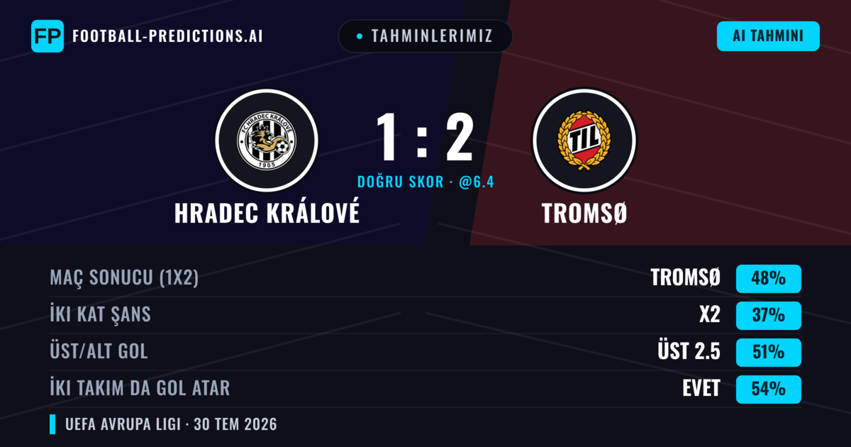 Tahminlerimiz: Hradec Králové vs Tromsø — Tromsø — Kazanmak (45%); Üst 2.5; İki taraf da gol atar: Evet