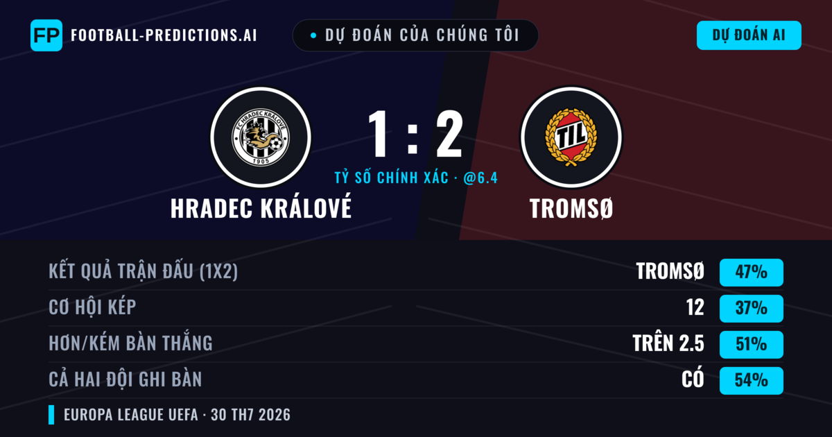 Dự đoán của chúng tôi: Hradec Králové vs Tromsø — Tromsø — Thắng (45%); Hơn 2.5; Cả hai ghi bàn: Có
