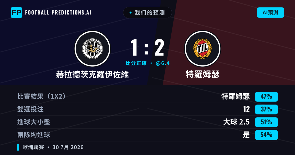 我们的预测: 赫拉德茨克羅伊佐維 對 特羅姆瑟 — 特羅姆瑟 — 勝 (45%); 大球 2.5; 有進球