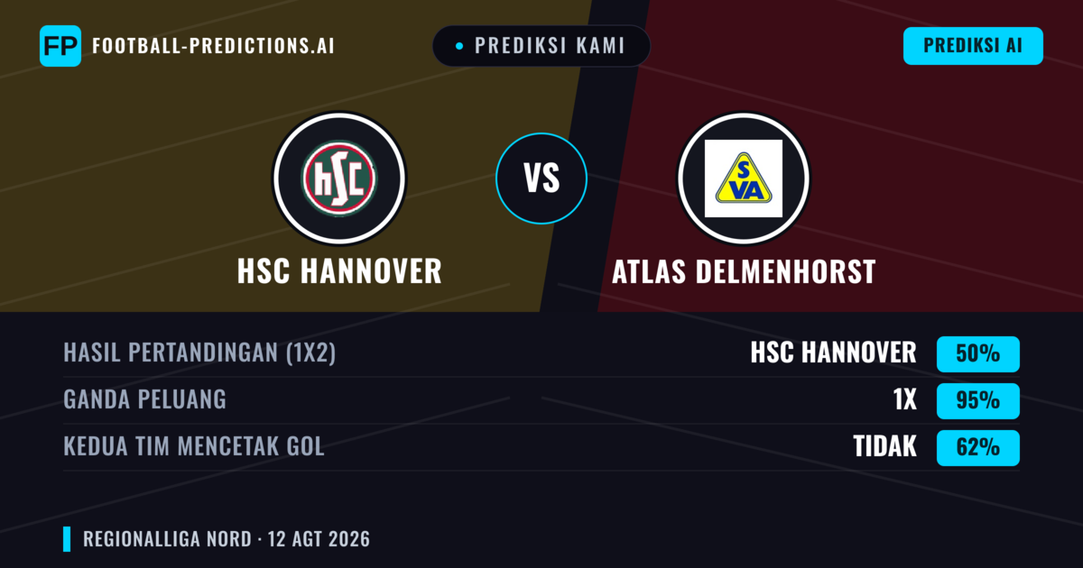 Prediksi kami: HSC Hannover vs Atlas Delmenhorst — Seri (50%); Kedua tim mencetak gol: Tidak