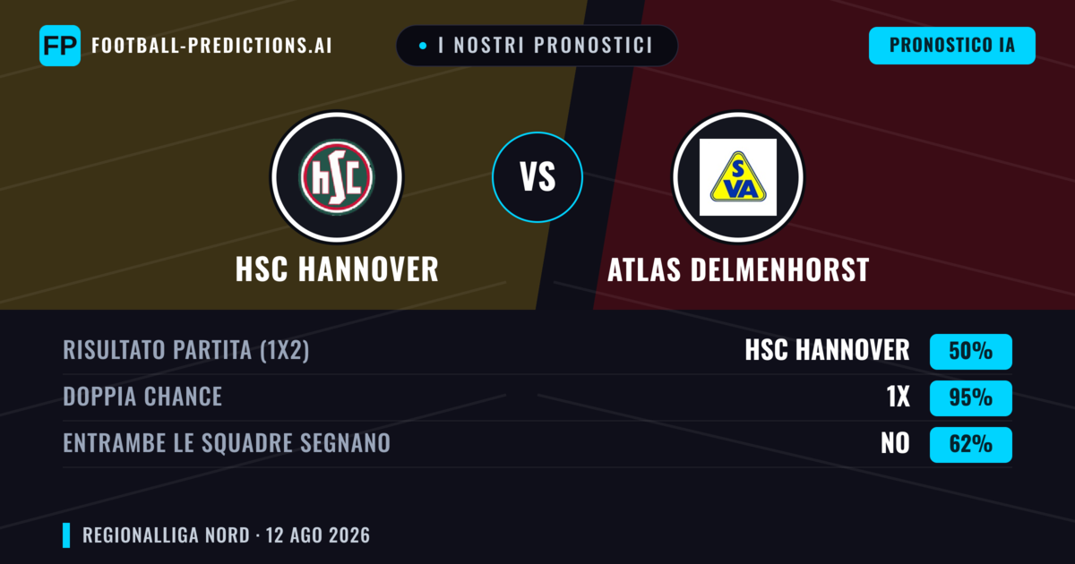 I nostri pronostici: HSC Hannover vs Atlas Delmenhorst — Pareggio (50%); Entrambe segnano: No