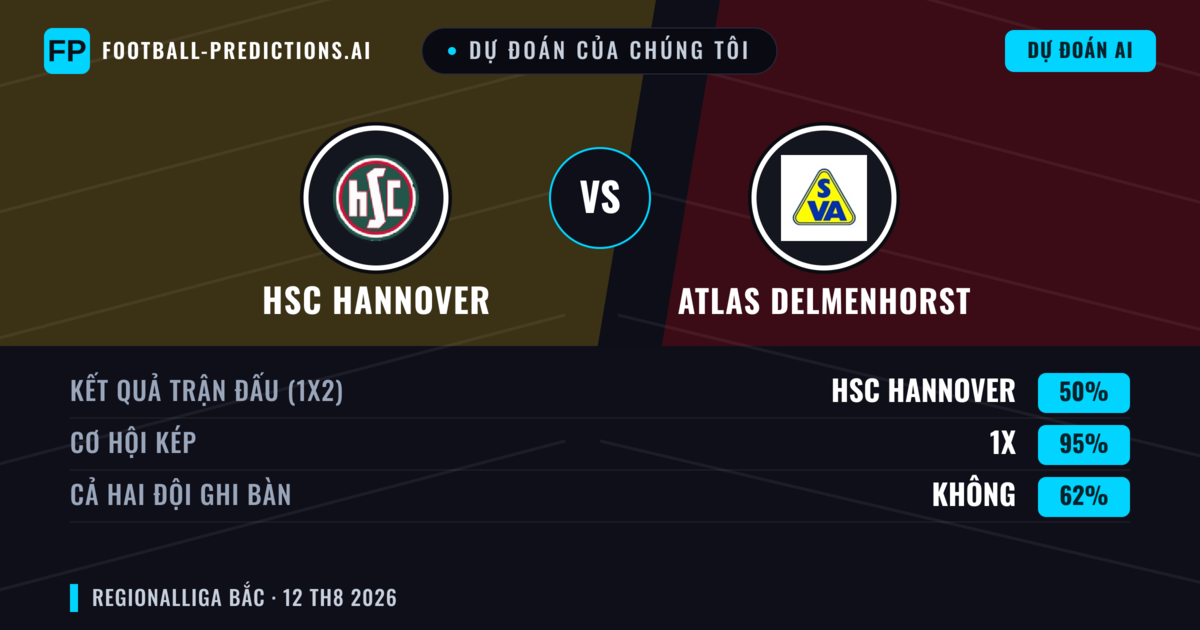Dự đoán của chúng tôi: HSC Hannover vs Atlas Delmenhorst — Hòa (50%); Cả hai ghi bàn: Không