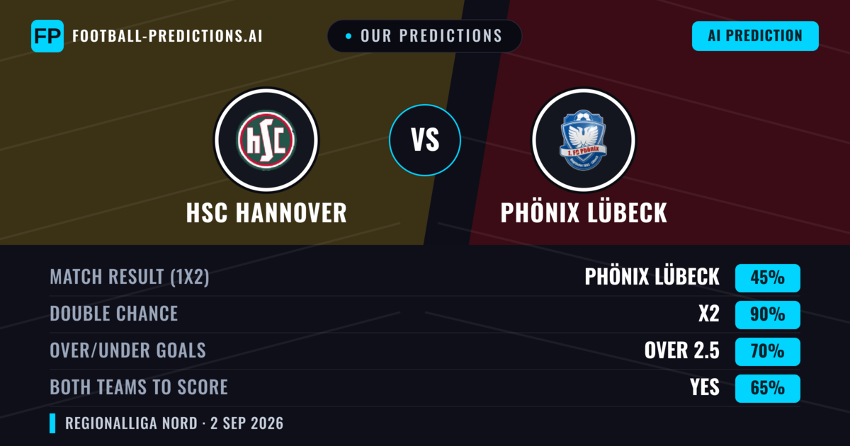 Our Predictions: HSC Hannover vs Phönix Lübeck — Phönix Lübeck — Win (51%); over 2.5; Both teams to score: Yes