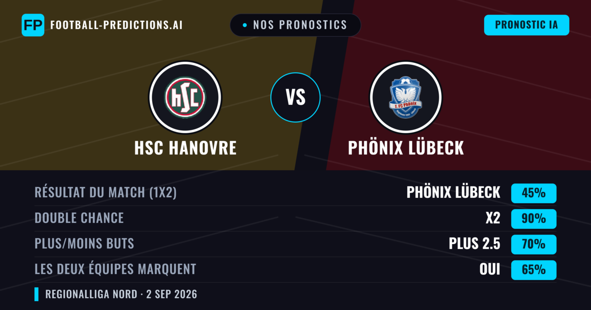 Nos pronostics: HSC Hanovre vs Phönix Lübeck — Phönix Lübeck — Victoire (51%); Plus 2.5; Les deux marquent : Oui