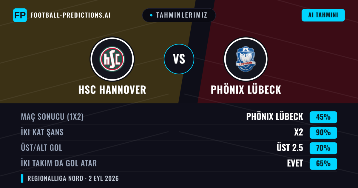Tahminlerimiz: HSC Hannover vs Phönix Lübeck — Phönix Lübeck — Kazanmak (51%); Üst 2.5; İki taraf da gol atar: Evet