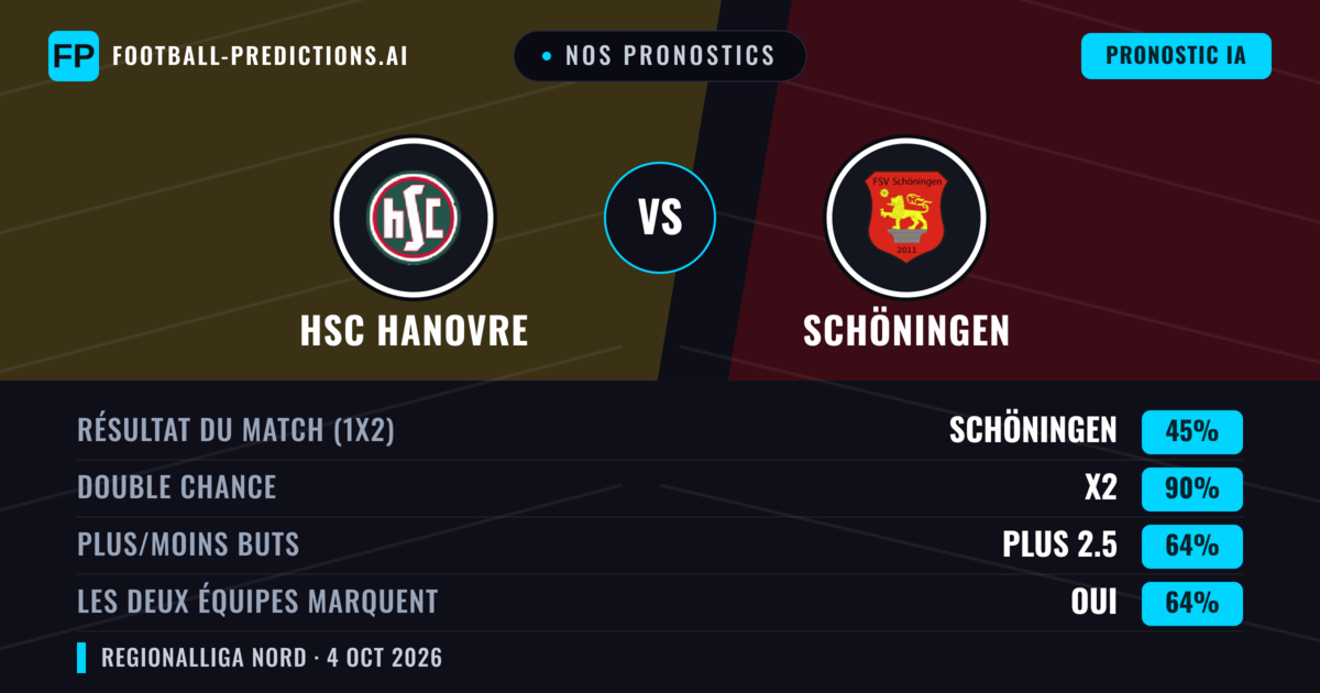 Nos pronostics: HSC Hanovre vs Schöningen — Schöningen — Victoire (53%); Plus 2.5; Les deux marquent : Oui