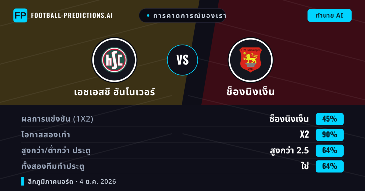 การคาดการณ์ของเรา: เอชเอสซี ฮันโนเวอร์ vs ช็องนิงเง็น — ช็องนิงเง็น — ชนะ (53%); เกิน 2.5; ทั้งสองทีมทำประตู: ใช่