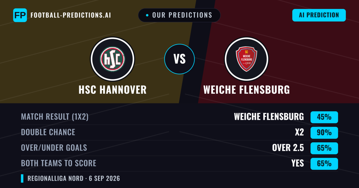 Our Predictions: HSC Hannover vs Weiche Flensburg — Draw (45%); over 2.5; Both teams to score: Yes
