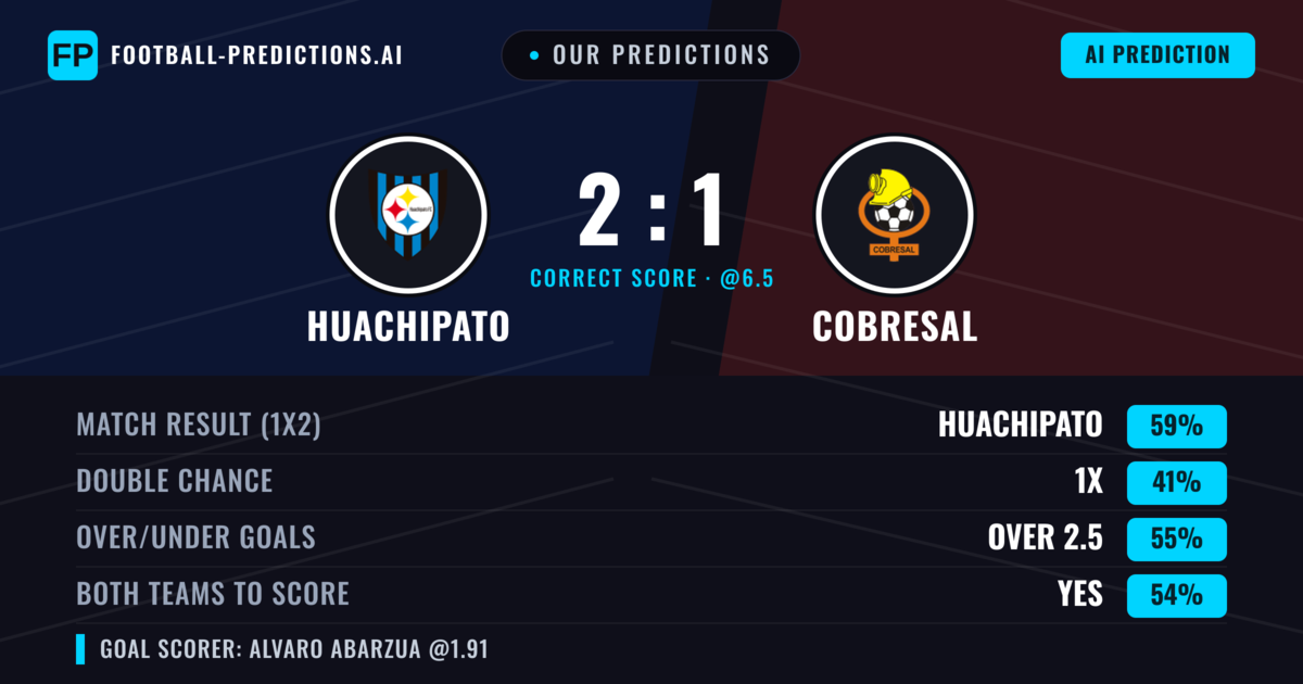 Our Predictions: Huachipato vs Cobresal — Huachipato — Win (59%); over 2.5; Both teams to score: Yes