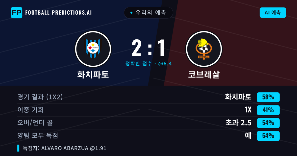 우리의 예측: 화치파토 vs 코브레살 — 화치파토 — 승리 (59%); 초과 2.5; 양팀 모두 득점: 예