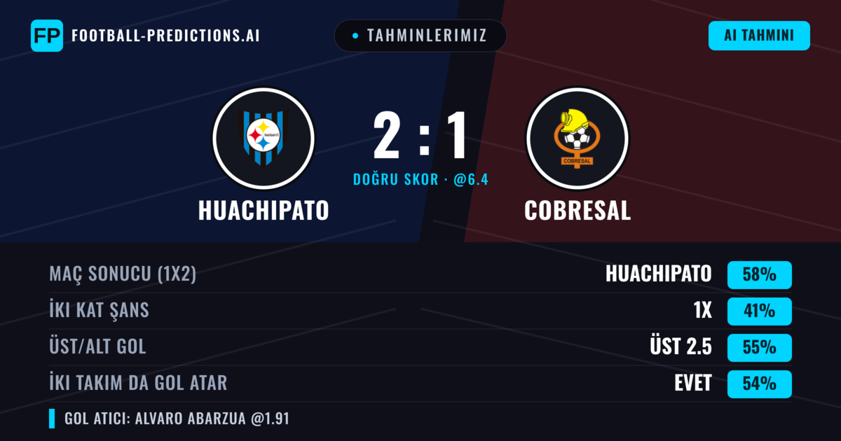 Tahminlerimiz: Huachipato vs Cobresal — Huachipato — Kazanmak (59%); Üst 2.5; İki taraf da gol atar: Evet