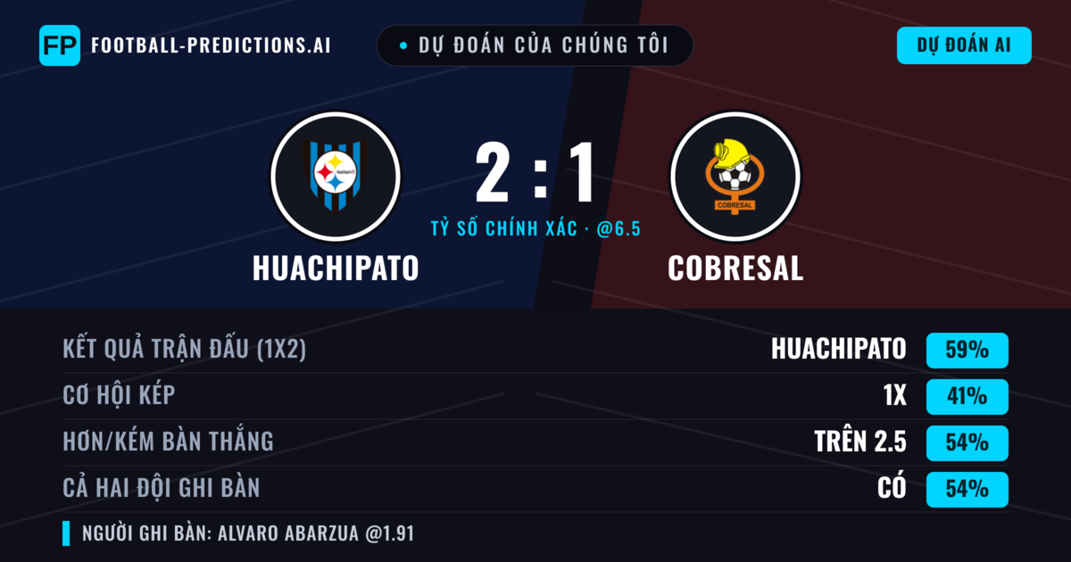 Dự đoán của chúng tôi: Huachipato vs Cobresal — Huachipato — Thắng (59%); Hơn 2.5; Cả hai ghi bàn: Có