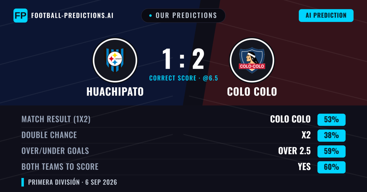 Our Predictions: Huachipato vs Colo Colo — Colo Colo — Win (47%); over 2.5; Both teams to score: Yes
