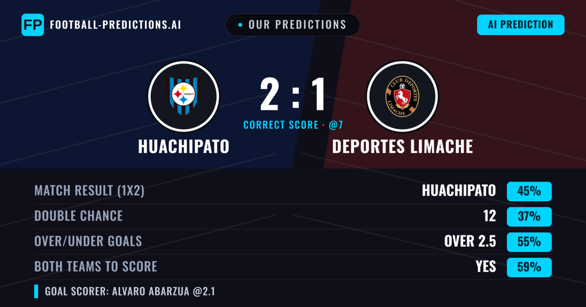 Our Predictions: Huachipato vs Deportes Limache — Huachipato — Win (39%); over 2.5; Both teams to score: Yes