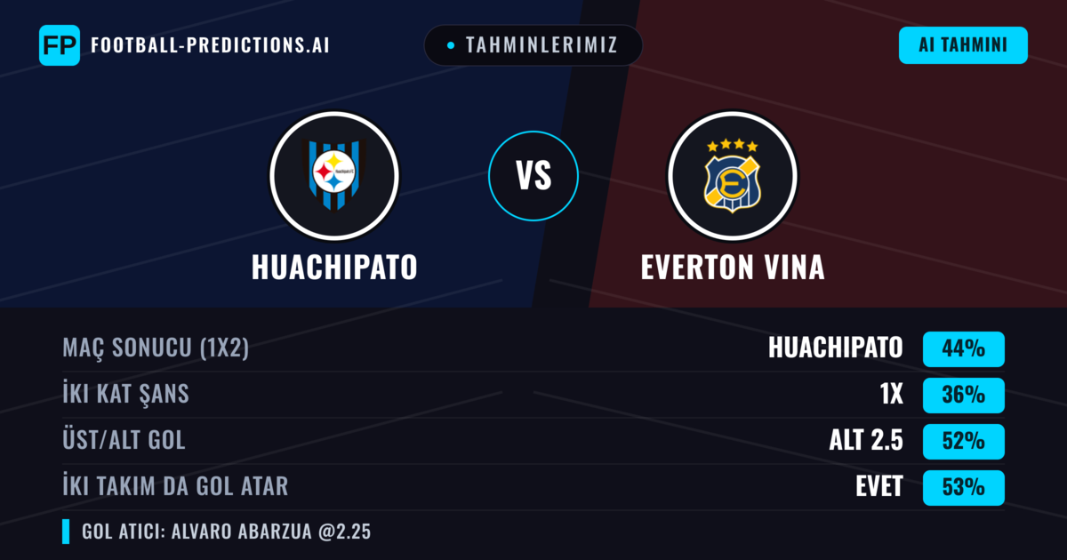 Tahminlerimiz: Huachipato vs Everton Vina — Everton Vina — Kazanmak (40%); Üst 2.5; İki taraf da gol atar: Evet