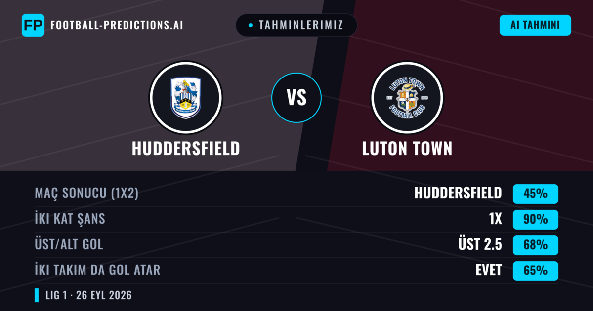 Tahminlerimiz: Huddersfield vs Luton Town — Beraberlik (45%); Üst 2.5; İki taraf da gol atar: Evet
